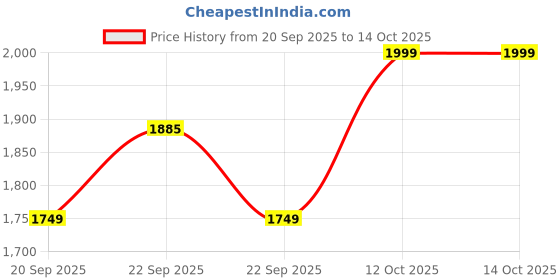 myntra.com KISAH Boys Striped Self Design Pure Cotton Kurta With Pyjama kisah Price History Graph from 20 Sep 2025 to 13 Oct 2025