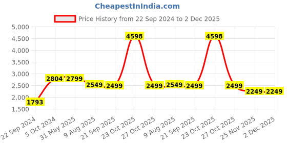 myntra.com KISAH Boys Woven Design Mandrain Collar Chevron Thread Work Kurta With Dhoti Pants kisah Price History Graph from 22 Sep 2024 to 2 Dec 2025