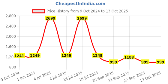 myntra.com KISAH Boys Woven Design Nehru Jackets kisah Price History Graph from 9 Oct 2024 to 13 Oct 2025