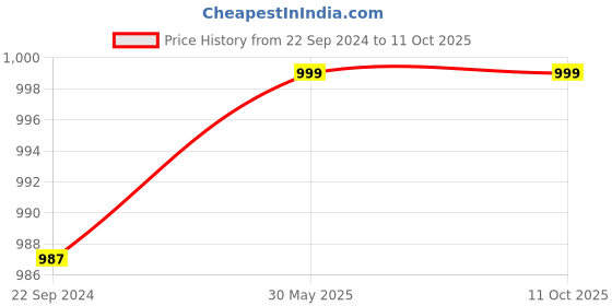 myntra.com KISAH Boys Woven Design Nehru Jackets kisah Price History Graph from 22 Sep 2024 to 10 Oct 2025