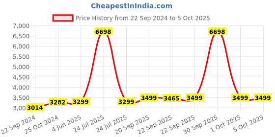 myntra.com KISAH Boys Woven-Designed Sherwani kisah Price History Graph from 22 Sep 2024 to 4 Oct 2025