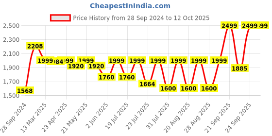 myntra.com KISAH Checked Mandarin Collar Cotton Kurta kisah Price History Graph from 28 Sep 2024 to 12 Oct 2025