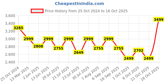 myntra.com KISAH Checked Mandarin Collar Regular Kurta with Trousers kisah Price History Graph from 25 Oct 2024 to 16 Oct 2025
