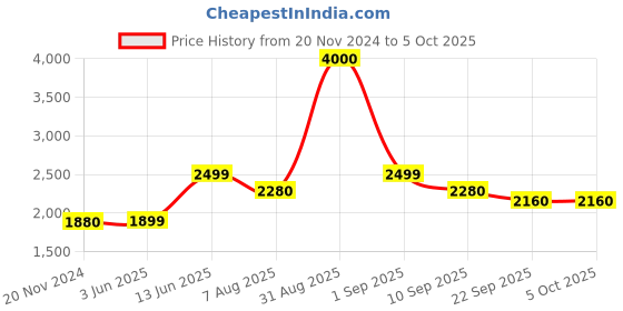 myntra.com KISAH Checked Nehru Jackets kisah Price History Graph from 20 Nov 2024 to 4 Oct 2025