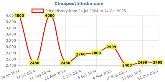 myntra.com KISAH Checked Thread Work Straight Kurta kisah Price History Graph from 24 Jul 2024 to 12 Oct 2025
