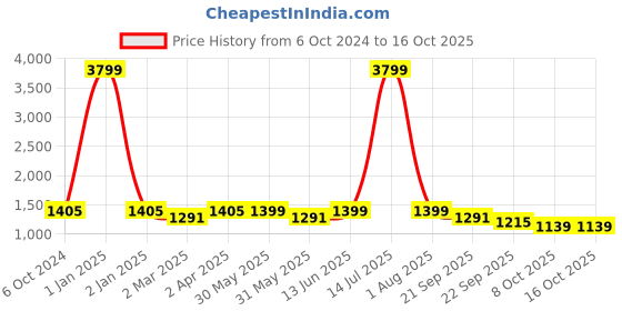 myntra.com KISAH Chevron Printed Mandarin Collar Cotton Kurta kisah Price History Graph from 6 Oct 2024 to 16 Oct 2025