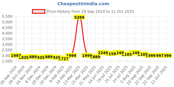 myntra.com KISAH Chevron Printed Mandarin Collar Kurta with Churidar kisah Price History Graph from 29 Sep 2024 to 10 Oct 2025