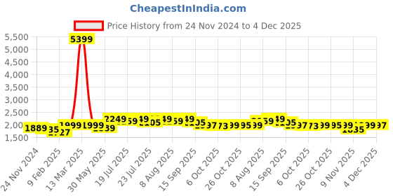 myntra.com KISAH Chevron Printed Mandarin Collar Kurta With Churidar kisah Price History Graph from 24 Nov 2024 to 4 Dec 2025
