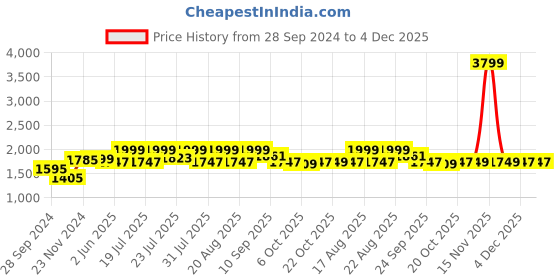 myntra.com KISAH Chevron Printed Mandarin Collar Straight Kurta kisah Price History Graph from 28 Sep 2024 to 4 Dec 2025