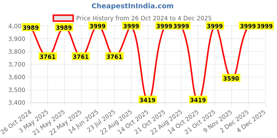 myntra.com KISAH Chevron Printed Thread Work Kurta with Trousers kisah Price History Graph from 26 Oct 2024 to 4 Dec 2025