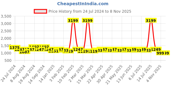 myntra.com KISAH Chevron Woven Design Mandarin Collar Kurta kisah Price History Graph from 24 Jul 2024 to 4 Nov 2025