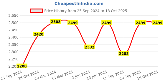 myntra.com KISAH Chevron Woven Design Mandarin Collar Regular Kurta With Churidar kisah Price History Graph from 25 Sep 2024 to 16 Oct 2025