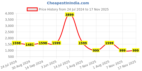 myntra.com KISAH Chevron Woven Design Mirror Work Mandarin Collar Kurta kisah Price History Graph from 24 Jul 2024 to 16 Nov 2025