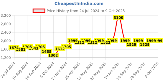 myntra.com KISAH Chevron Woven Designed Mandarin Collar Regular Kurta kisah Price History Graph from 24 Jul 2024 to 9 Oct 2025