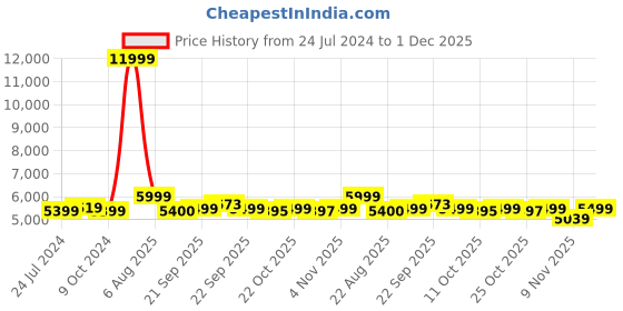 myntra.com KISAH Cotton Kurta Sherwani Set kisah Price History Graph from 24 Jul 2024 to 1 Dec 2025