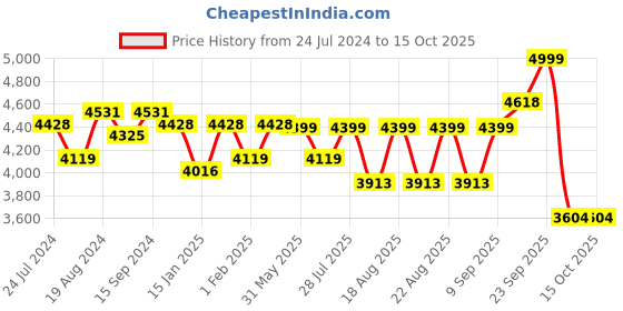 myntra.com KISAH Cotton Kurta Sherwani Set kisah Price History Graph from 24 Jul 2024 to 15 Oct 2025
