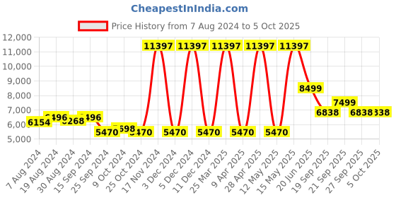 myntra.com KISAH Cotton Sherwani & Trouser With Printed Dupatta kisah Price History Graph from 7 Aug 2024 to 5 Oct 2025