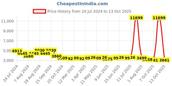myntra.com KISAH Cotton Sherwani Set kisah Price History Graph from 24 Jul 2024 to 13 Oct 2025