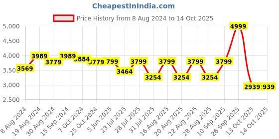 myntra.com KISAH Cotton Sherwani Set kisah Price History Graph from 8 Aug 2024 to 13 Oct 2025