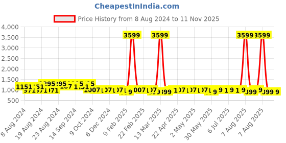 myntra.com KISAH Dyed Mandarin Collar Kurta kisah Price History Graph from 8 Aug 2024 to 11 Nov 2025