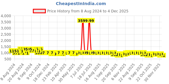 myntra.com KISAH Dyed Mandarin Collar Long Sleeve Kurta kisah Price History Graph from 8 Aug 2024 to 4 Dec 2025