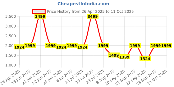 myntra.com KISAH Dyed Nehru Jackets kisah Price History Graph from 26 Apr 2025 to 10 Oct 2025