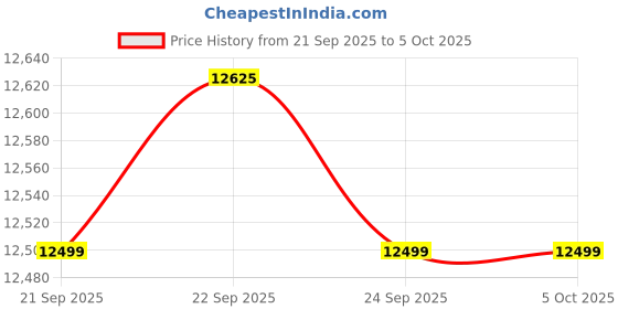 myntra.com KISAH Embellished Indowestern Sherwani Set kisah Price History Graph from 21 Sep 2025 to 5 Oct 2025