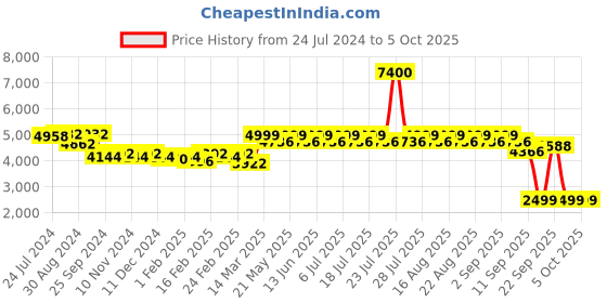 myntra.com KISAH Embellished Mandarin Collar Nehru Jacket kisah Price History Graph from 24 Jul 2024 to 4 Oct 2025