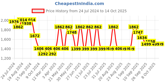 myntra.com KISAH Embellished Mandarin Collar Nehru Jacket kisah Price History Graph from 24 Jul 2024 to 14 Oct 2025