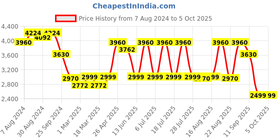 myntra.com KISAH Embellished Mandarin Collar Nehru Jacket kisah Price History Graph from 7 Aug 2024 to 5 Oct 2025