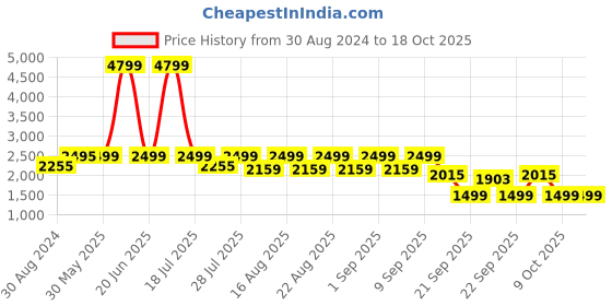 myntra.com KISAH Embellished Mandarin Collar Nehru Jackets With Pocket Square kisah Price History Graph from 30 Aug 2024 to 18 Oct 2025