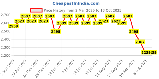 myntra.com KISAH Embellished Mandarin Collar Regular Beads And Stones Kurta With Dhoti Pants kisah Price History Graph from 2 Mar 2025 to 13 Oct 2025