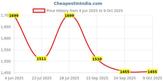 myntra.com KISAH Embellished Mandarin Collar Regular Beads And Stones Kurta With Pyjamas kisah Price History Graph from 4 Jun 2025 to 9 Oct 2025