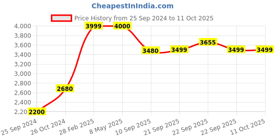 myntra.com KISAH Embellished Mandarin Collar Regular Cotton Kurta kisah Price History Graph from 25 Sep 2024 to 11 Oct 2025