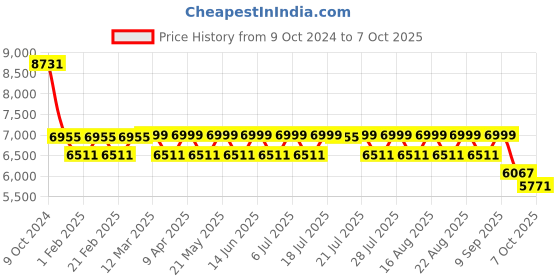 myntra.com KISAH Embellished Mandarin Collar Sherwani Set kisah Price History Graph from 9 Oct 2024 to 7 Oct 2025