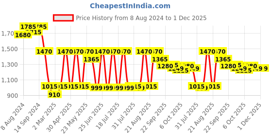myntra.com KISAH Embellished Mandarin Collar Straight Kurta kisah Price History Graph from 8 Aug 2024 to 29 Nov 2025