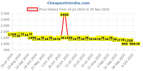 myntra.com KISAH Embellished Mandarin Collar Straight Kurta kisah Price History Graph from 24 Jul 2024 to 29 Nov 2025
