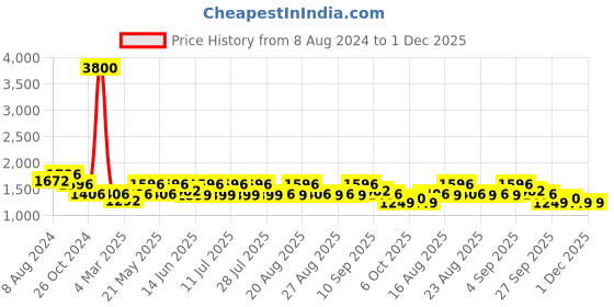 myntra.com KISAH Embellished Mandarin Collar Straight Kurta kisah Price History Graph from 8 Aug 2024 to 30 Nov 2025