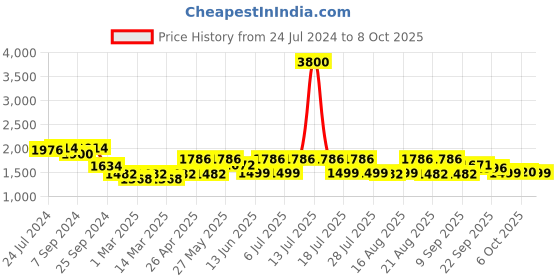 myntra.com KISAH Embellished Nehru Jacket kisah Price History Graph from 24 Jul 2024 to 8 Oct 2025