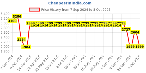 myntra.com KISAH Embellished Nehru Jacket kisah Price History Graph from 7 Sep 2024 to 8 Oct 2025