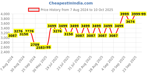myntra.com KISAH Embellished Nehru Jacket kisah Price History Graph from 7 Aug 2024 to 9 Oct 2025