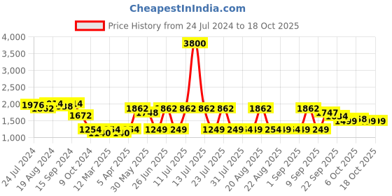 myntra.com KISAH Embellished Nehru Jacket kisah Price History Graph from 24 Jul 2024 to 18 Oct 2025