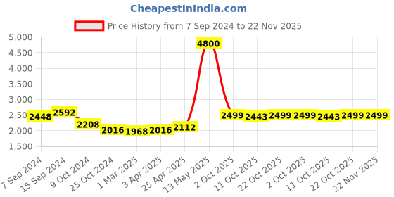 myntra.com KISAH Embellished Nehru Jacket kisah Price History Graph from 7 Sep 2024 to 22 Nov 2025
