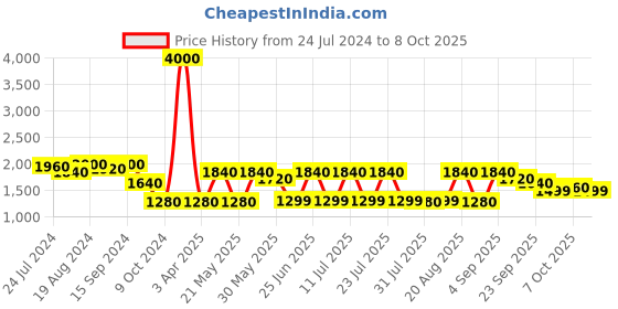 myntra.com KISAH Embellished Nehru Jacket kisah Price History Graph from 24 Jul 2024 to 8 Oct 2025