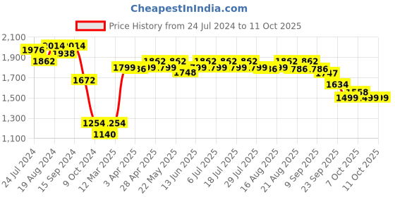 myntra.com KISAH Embellished Nehru Jacket kisah Price History Graph from 24 Jul 2024 to 11 Oct 2025