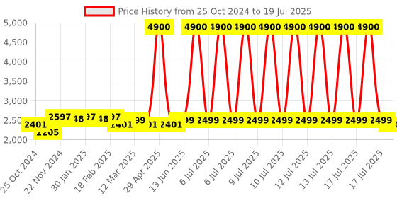 myntra.com KISAH Embellished Nehru Jacket With Pocket Square kisah Price History Graph from 25 Oct 2024 to 13 Jul 2025