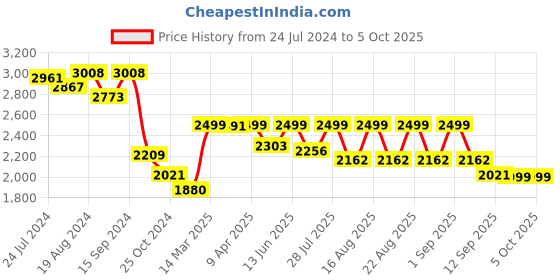 myntra.com KISAH Embellished Nehru Jacket With Pocket Square kisah Price History Graph from 24 Jul 2024 to 5 Oct 2025