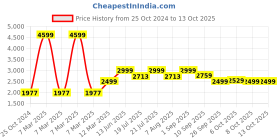 myntra.com KISAH Embellished Nehru Jackets With Pocket Square kisah Price History Graph from 25 Oct 2024 to 12 Oct 2025