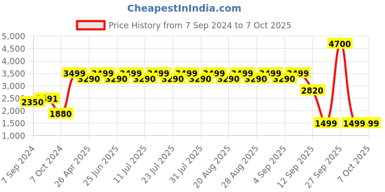 myntra.com KISAH Embellished Pure Cotton Nehru Jacket With Pocket Square kisah Price History Graph from 7 Sep 2024 to 6 Oct 2025