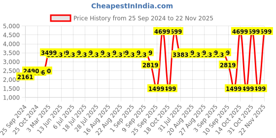myntra.com KISAH Embellished Pure Cotton Nehru Jackets With Pocket Square kisah Price History Graph from 25 Sep 2024 to 22 Nov 2025